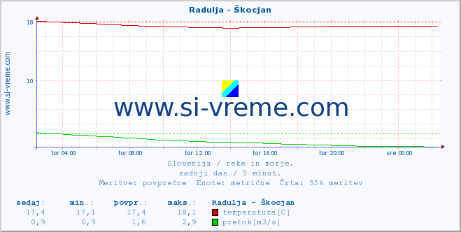 POVPREČJE :: Radulja - Škocjan :: temperatura | pretok | višina :: zadnji dan / 5 minut.