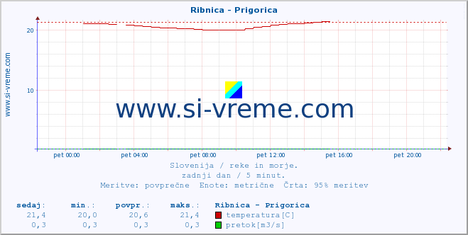 POVPREČJE :: Ribnica - Prigorica :: temperatura | pretok | višina :: zadnji dan / 5 minut.