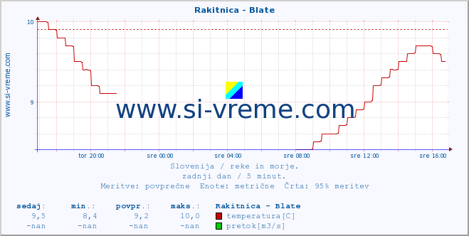 POVPREČJE :: Rakitnica - Blate :: temperatura | pretok | višina :: zadnji dan / 5 minut.