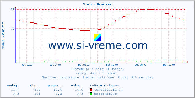 POVPREČJE :: Soča - Kršovec :: temperatura | pretok | višina :: zadnji dan / 5 minut.