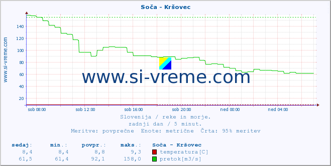 POVPREČJE :: Soča - Kršovec :: temperatura | pretok | višina :: zadnji dan / 5 minut.