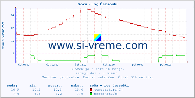 POVPREČJE :: Soča - Log Čezsoški :: temperatura | pretok | višina :: zadnji dan / 5 minut.