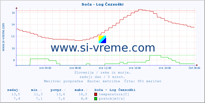 POVPREČJE :: Soča - Log Čezsoški :: temperatura | pretok | višina :: zadnji dan / 5 minut.