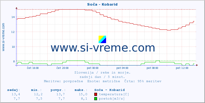 POVPREČJE :: Soča - Kobarid :: temperatura | pretok | višina :: zadnji dan / 5 minut.