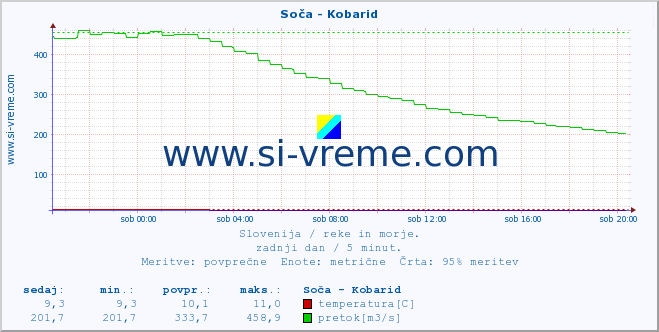 POVPREČJE :: Soča - Kobarid :: temperatura | pretok | višina :: zadnji dan / 5 minut.