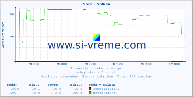 POVPREČJE :: Soča - Solkan :: temperatura | pretok | višina :: zadnji dan / 5 minut.