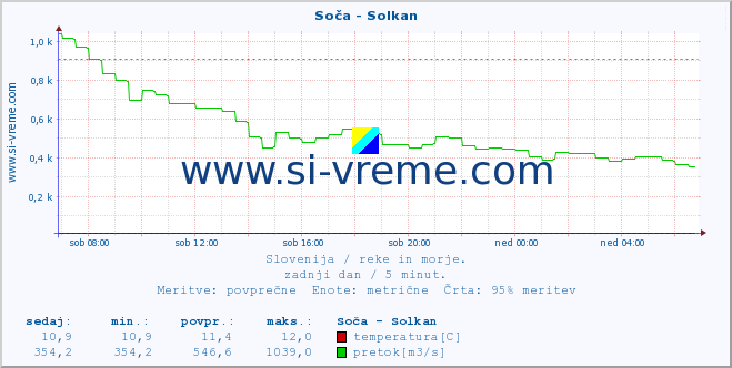 POVPREČJE :: Soča - Solkan :: temperatura | pretok | višina :: zadnji dan / 5 minut.