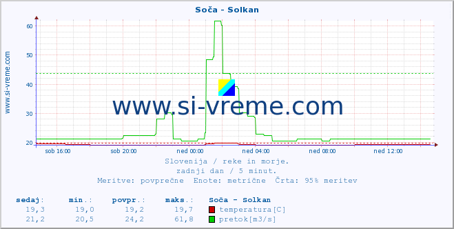 POVPREČJE :: Soča - Solkan :: temperatura | pretok | višina :: zadnji dan / 5 minut.