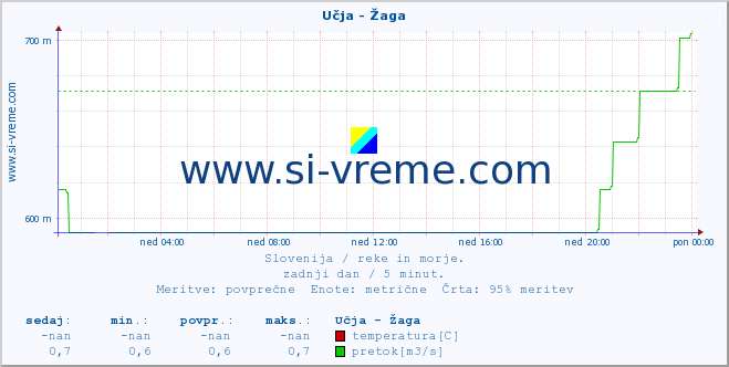 POVPREČJE :: Učja - Žaga :: temperatura | pretok | višina :: zadnji dan / 5 minut.