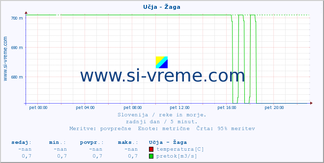 POVPREČJE :: Učja - Žaga :: temperatura | pretok | višina :: zadnji dan / 5 minut.