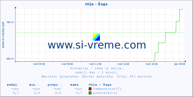 POVPREČJE :: Učja - Žaga :: temperatura | pretok | višina :: zadnji dan / 5 minut.