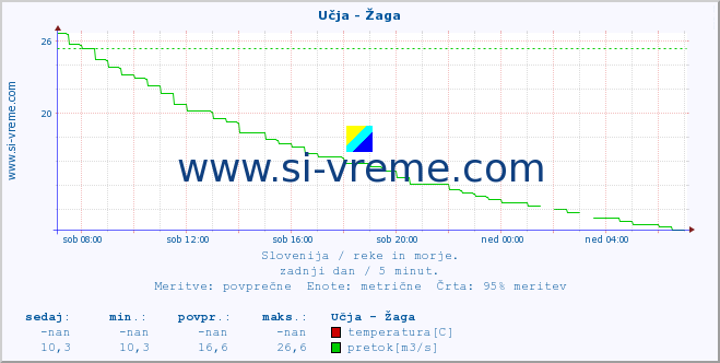 POVPREČJE :: Učja - Žaga :: temperatura | pretok | višina :: zadnji dan / 5 minut.