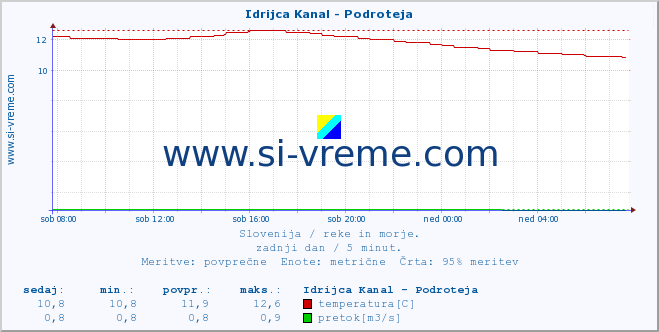 POVPREČJE :: Idrijca Kanal - Podroteja :: temperatura | pretok | višina :: zadnji dan / 5 minut.