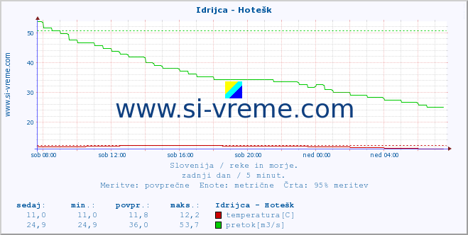 POVPREČJE :: Idrijca - Hotešk :: temperatura | pretok | višina :: zadnji dan / 5 minut.