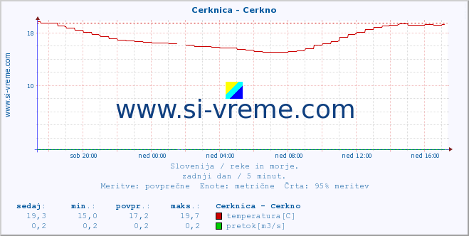 POVPREČJE :: Cerknica - Cerkno :: temperatura | pretok | višina :: zadnji dan / 5 minut.