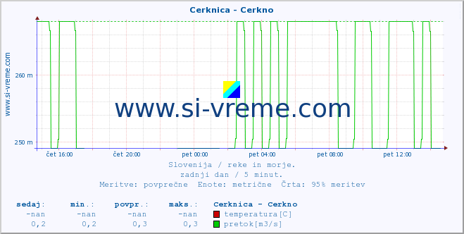 POVPREČJE :: Cerknica - Cerkno :: temperatura | pretok | višina :: zadnji dan / 5 minut.