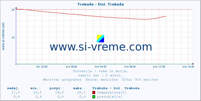 POVPREČJE :: Trebuša - Dol. Trebuša :: temperatura | pretok | višina :: zadnji dan / 5 minut.