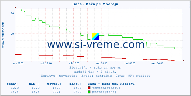 POVPREČJE :: Bača - Bača pri Modreju :: temperatura | pretok | višina :: zadnji dan / 5 minut.