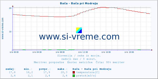 POVPREČJE :: Bača - Bača pri Modreju :: temperatura | pretok | višina :: zadnji dan / 5 minut.