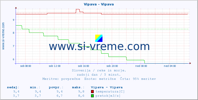 POVPREČJE :: Vipava - Vipava :: temperatura | pretok | višina :: zadnji dan / 5 minut.