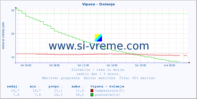 POVPREČJE :: Vipava - Dolenje :: temperatura | pretok | višina :: zadnji dan / 5 minut.