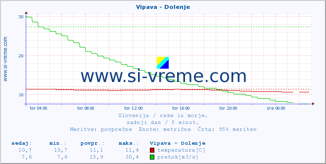 POVPREČJE :: Vipava - Dolenje :: temperatura | pretok | višina :: zadnji dan / 5 minut.