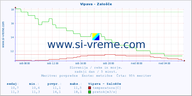 POVPREČJE :: Vipava - Zalošče :: temperatura | pretok | višina :: zadnji dan / 5 minut.