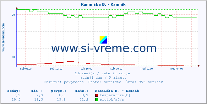 POVPREČJE :: Branica - Branik :: temperatura | pretok | višina :: zadnji dan / 5 minut.