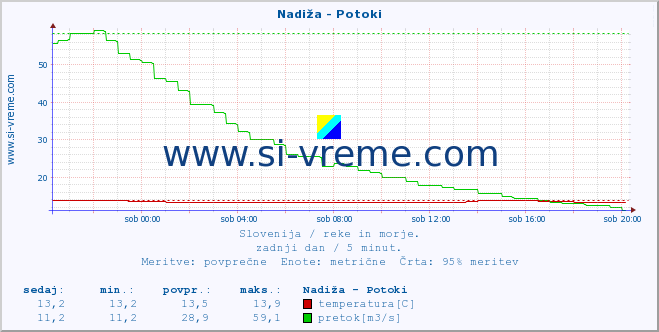 POVPREČJE :: Nadiža - Potoki :: temperatura | pretok | višina :: zadnji dan / 5 minut.