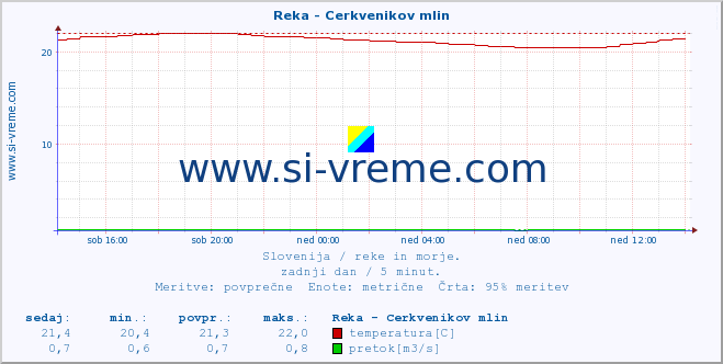 POVPREČJE :: Reka - Cerkvenikov mlin :: temperatura | pretok | višina :: zadnji dan / 5 minut.