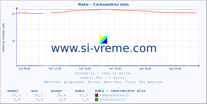 POVPREČJE :: Reka - Cerkvenikov mlin :: temperatura | pretok | višina :: zadnji dan / 5 minut.