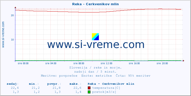 POVPREČJE :: Reka - Cerkvenikov mlin :: temperatura | pretok | višina :: zadnji dan / 5 minut.