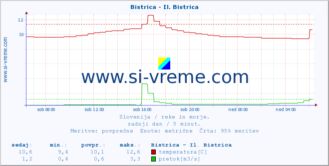 POVPREČJE :: Bistrica - Il. Bistrica :: temperatura | pretok | višina :: zadnji dan / 5 minut.