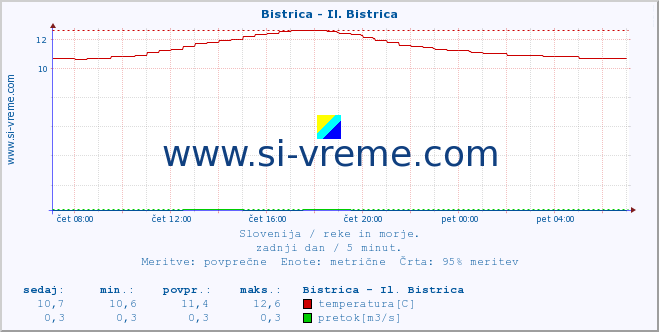 POVPREČJE :: Bistrica - Il. Bistrica :: temperatura | pretok | višina :: zadnji dan / 5 minut.