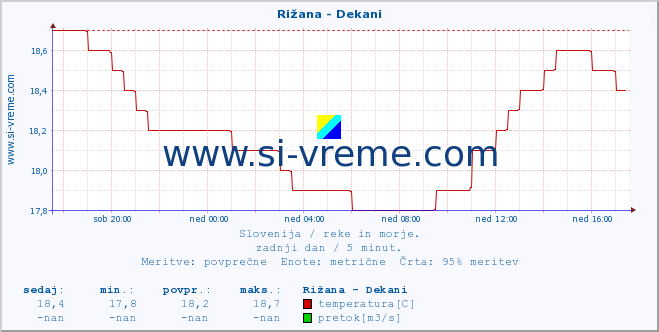 POVPREČJE :: Rižana - Dekani :: temperatura | pretok | višina :: zadnji dan / 5 minut.