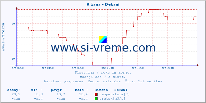 POVPREČJE :: Rižana - Dekani :: temperatura | pretok | višina :: zadnji dan / 5 minut.