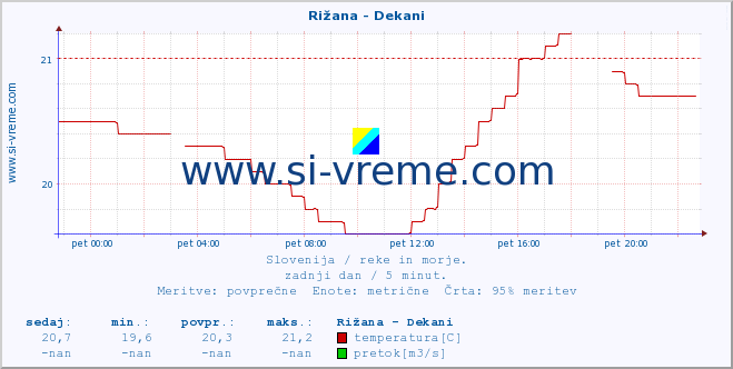 POVPREČJE :: Rižana - Dekani :: temperatura | pretok | višina :: zadnji dan / 5 minut.