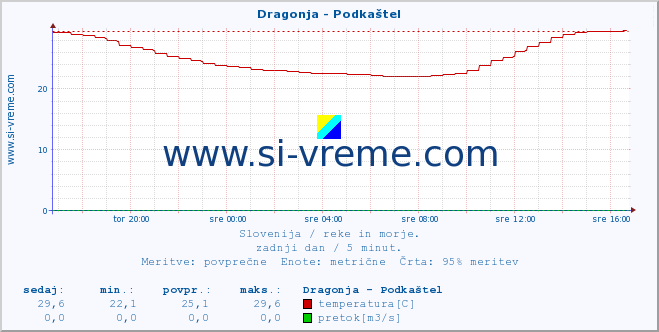 POVPREČJE :: Dragonja - Podkaštel :: temperatura | pretok | višina :: zadnji dan / 5 minut.