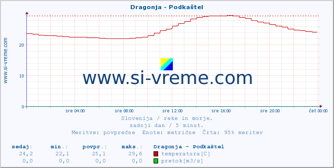 POVPREČJE :: Dragonja - Podkaštel :: temperatura | pretok | višina :: zadnji dan / 5 minut.