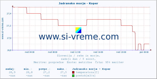 POVPREČJE :: Jadransko morje - Koper :: temperatura | pretok | višina :: zadnji dan / 5 minut.