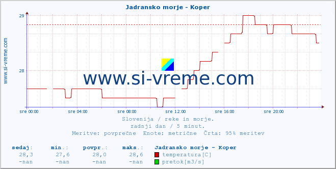 POVPREČJE :: Jadransko morje - Koper :: temperatura | pretok | višina :: zadnji dan / 5 minut.