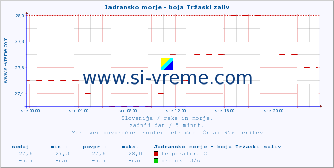 POVPREČJE :: Jadransko morje - boja Tržaski zaliv :: temperatura | pretok | višina :: zadnji dan / 5 minut.