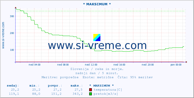 POVPREČJE :: * MAKSIMUM * :: temperatura | pretok | višina :: zadnji dan / 5 minut.