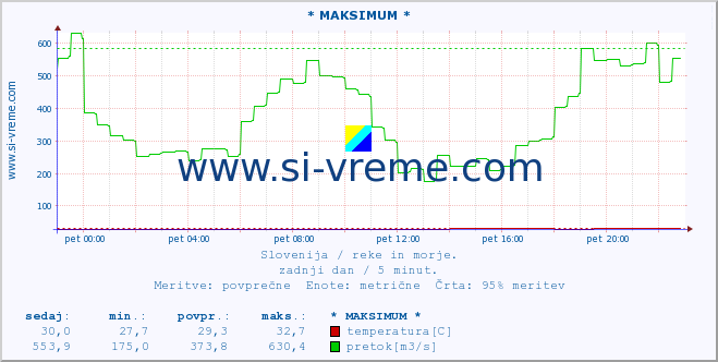 POVPREČJE :: * MAKSIMUM * :: temperatura | pretok | višina :: zadnji dan / 5 minut.