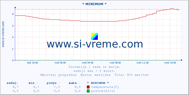 POVPREČJE :: * MINIMUM * :: temperatura | pretok | višina :: zadnji dan / 5 minut.