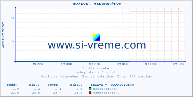 POVPREČJE ::  BRZAVA -  MARKOVIĆEVO :: višina | pretok | temperatura :: zadnji dan / 5 minut.