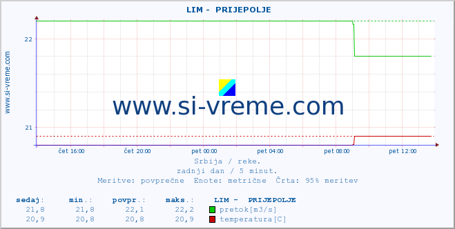 POVPREČJE ::  LIM -  PRIJEPOLJE :: višina | pretok | temperatura :: zadnji dan / 5 minut.