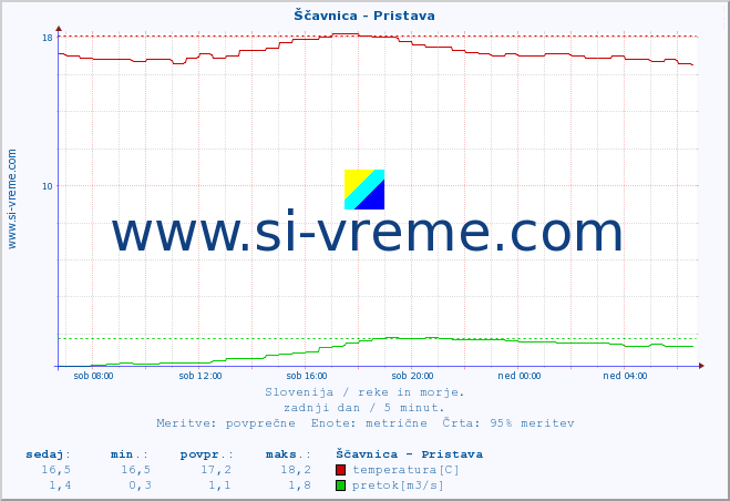 POVPREČJE :: Ščavnica - Pristava :: temperatura | pretok | višina :: zadnji dan / 5 minut.