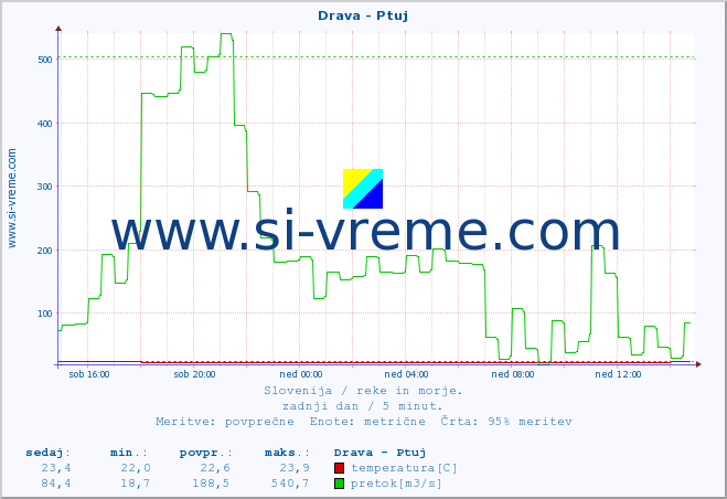 POVPREČJE :: Drava - Ptuj :: temperatura | pretok | višina :: zadnji dan / 5 minut.