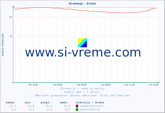 POVPREČJE :: Dravinja - Zreče :: temperatura | pretok | višina :: zadnji dan / 5 minut.